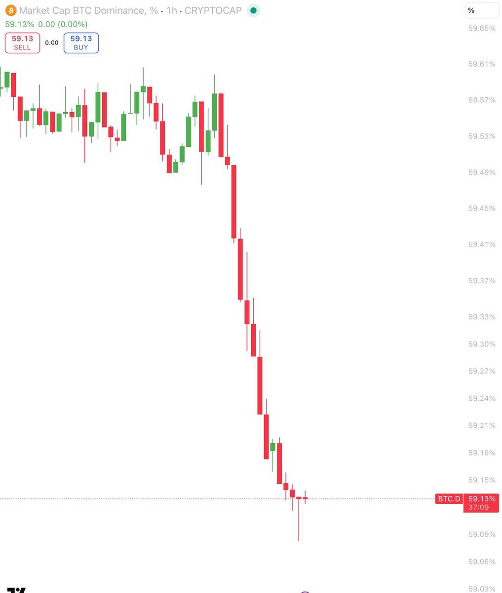Bitcoin Dominance is crashing

Money rotation into altcoins has just started