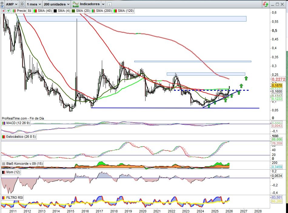 JCPF_Carlos's tweet photo. 📌🟢#AMPER #AMP 0,1870€, +25% esta semana 😯. Cierra en máximos estructurales, semana de perforación de resistencia, y no cualquier resistencia, confirma la perforación que indicaba en anteriores actualizaciones en este impulso, y esto es lo más importante, la perforación de la resistencia y la fuerza con la que lo hace, y que ahora esta perforación activa dos señales, proyección a cota resistencia señalada también en anteriores, zona 0,26€, pero también otra no menos importante, la zona soporte de continuidad alcista en la zona de los 0,1750€ / 0,1680€. La perforación de esta zona, evidente, descarta Triple Techo, muy buena señal para seguir subiendo y recordar que se plantea un Contra-Split para este año, que puede tener efectos similares inmediatos como los reflejados por #DIA en su momento.

📌🟢Sobre Gráfico Mensual, cerrado el mes de Diciembre con una revalorización del 22,05%, que suponía plantear perforación de resistencia clave en actuales credenciales y se confirma con el inicio de este mes, con una revalorización de momento del 10,39%, la perforación aquí clave porque supone vencer la referencia en precio pero otra muy importante, el oscilador en campo precio de la Media Móvil 120, ahora en 0,1727€ que confirmándose a cierre de mes actual supondría una importante referencia de apoyo para proyectar el valor a la siguiente cota resistencia de los 0,25€ / 0,26€ en esta vista, sin olvidar que hay zona relevante en el camino, la más importante Media Móvil 200, ahora en zona 0,2270€. Indicadores en favor de la tendencia y en señal compra, todo en orden para seguir subiendo, y vigilamos si fuese necesario una fase consolidación de la fuerte subida estructural hasta este momento cumpliendo objetivos, clave no perder en este caso la zona de los 0,17€.

📌🟢Y otro aspecto relacionado con lo anterior, sobre #AMPER en correspondencia con lo comentado sobre #OHLA, es la incorporación del Gráfico Trimestral a lo largo de ese Trimestre en #AMPER, estamos ante una zona clave como resistencia, con credenciales técnicas para su perforación, clave perforar la zona 0,18€ / 0,20€, sería una confirmación muy relevante, me extraña en muchos analistas en momento determinante de mercados y sobre muchos activos que no se empiecen a reflejar estas vistas Gráficas Trimestrales, porque empiezan a ser muy relevantes del lado técnico que creo ayudaría a muchos inversores. Sobre Gráfico Trimestral #AMPER consigue perforar ahora la Media Móvil 40, ahora en 0,1721€, importante referencia como apoyo a soporte.
