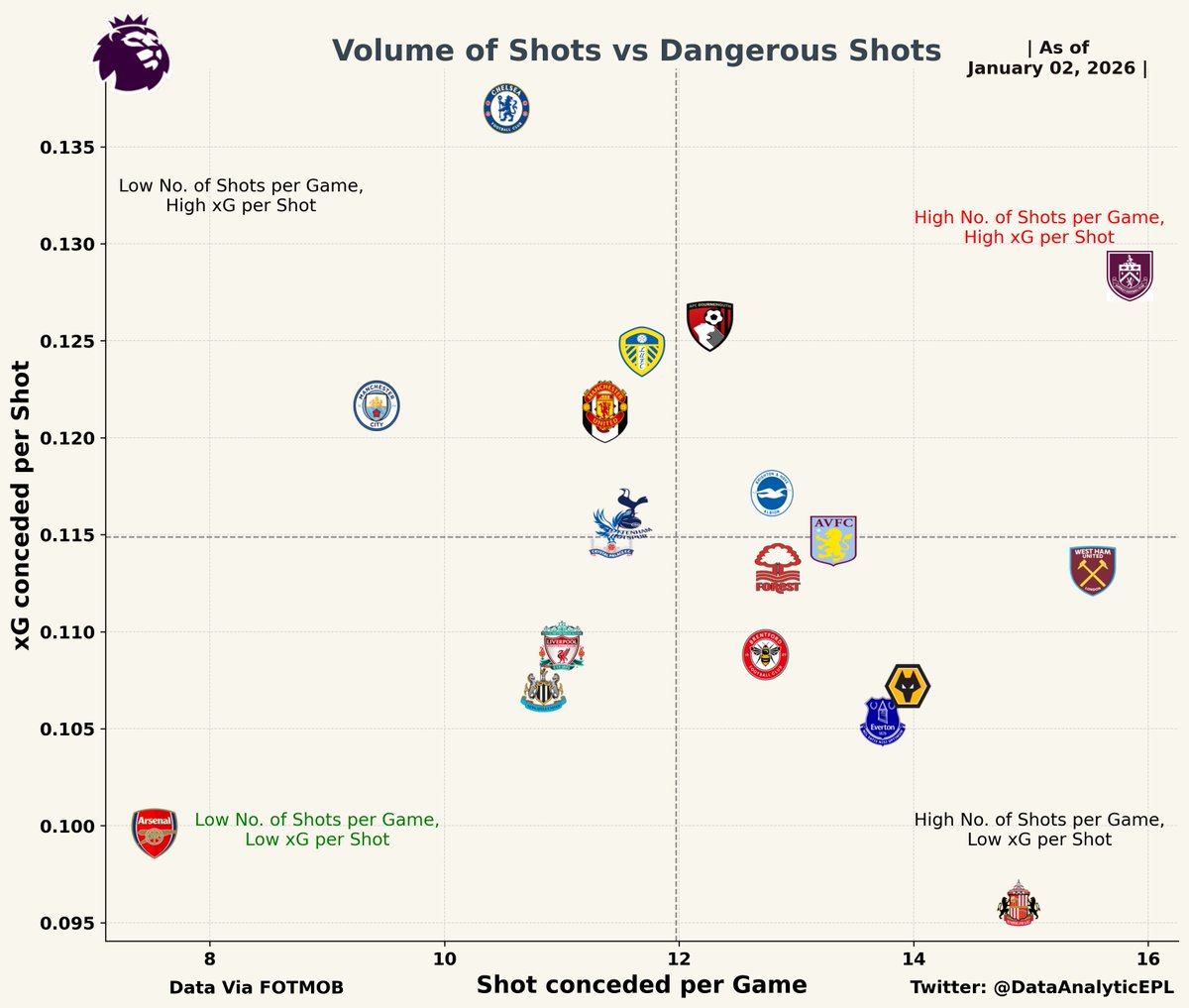 FPL_Instinctive's tweet photo. While I think Robin Roefs is a really, really good goalkeeper, I think Sunderland’s ability to crowd out shots deserves its fair share of praise: https://t.co/5Ef6viJ65d