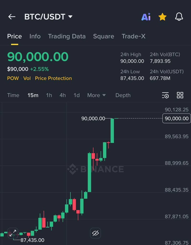 TheNameIsTrader's tweet photo. #Bitcoin Finally reached $90,000 again !

As promised,
I want to change someone's life and send 1 $BTC (~$90,000) to one person by tomorrow.

Just like, retweet and comment 'done'.
Random winner in 15 hrs https://t.co/wbabnsDjpq