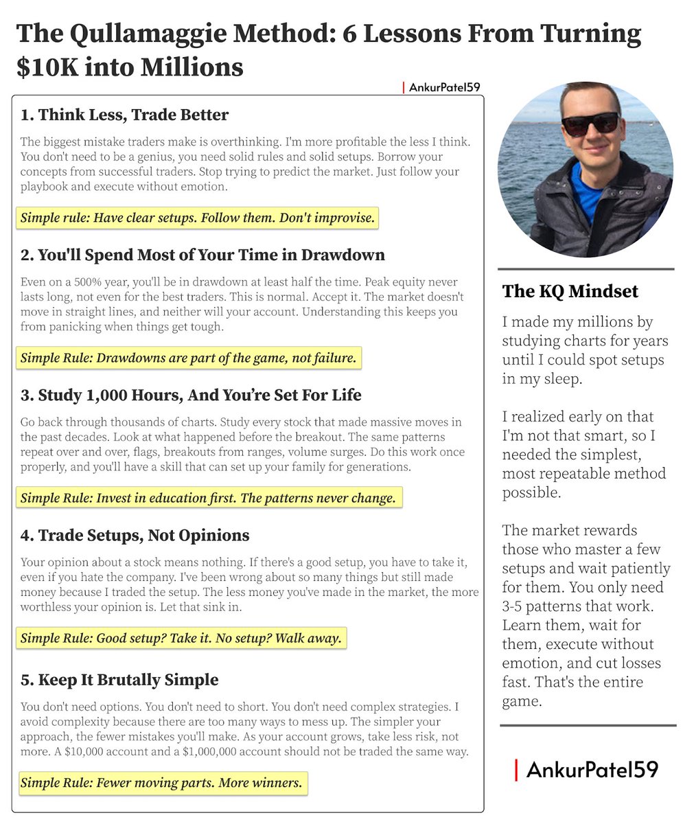 From $5,000 to $100,000,000+, Qullamaggie’s trading journey has been incredible.

What looks extraordinary on the surface was built through very ordinary decisions, repeated consistently.

Here are 6 lessons from his journey that can instantly help your trading.