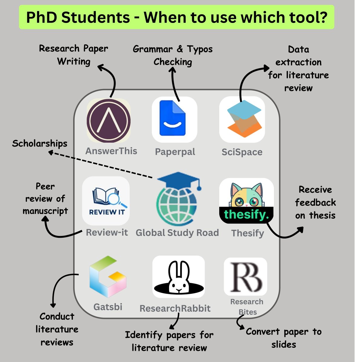 PhD Students - When to use which tool?

1. Writing research papers ➝ 𝐀𝐧𝐬𝐰𝐞𝐫𝐓𝐡𝐢𝐬

Link: lnkd.in/dm9xdAfx

2. Grammar and typos checking ➝ 𝐏𝐚𝐩𝐞𝐫𝐩𝐚𝐥

Link: lnkd.in/d_HFd4QT

3. Data extraction for literature review ➝ 𝐒𝐜𝐢𝐒𝐩𝐚𝐜𝐞

Link: