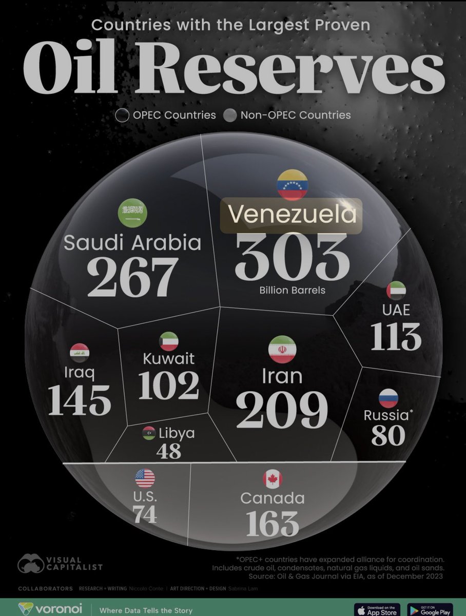 Venezuela has the largest proven oil reserves in the world. 
It’s always about oil.

pbs.org/wgbh/frontline…