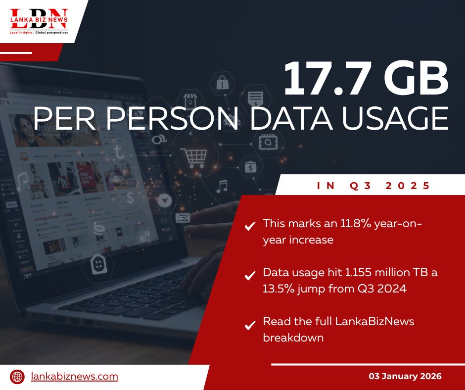 lanka_biz30250's tweet photo. Digital surge continues, average monthly data usage hits 17.7 GB per person in Q3 2025, reflecting rising smartphone adoption and stronger connectivity. 📶

Read the full analysis 👉🏻 https://t.co/z5Q6JJhHJZ

#SriLankaDigital #Telecom #DataUsage #Connectivity #LankaBizNews https://t.co/l79yVCpNpC