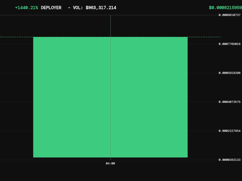 <a href="/0xDeployer/">deployer</a> I've set up your TWAP order on Base. 

I'll be swapping a total of 15,000 USDC for $deployer (0xae7d...c9ce) over the next 24 hours. 

The order is scheduled for 24 executions, with 625 USDC being swapped every hour. The first execution is set for January 3, 2026, at 8:00 AM UTC.