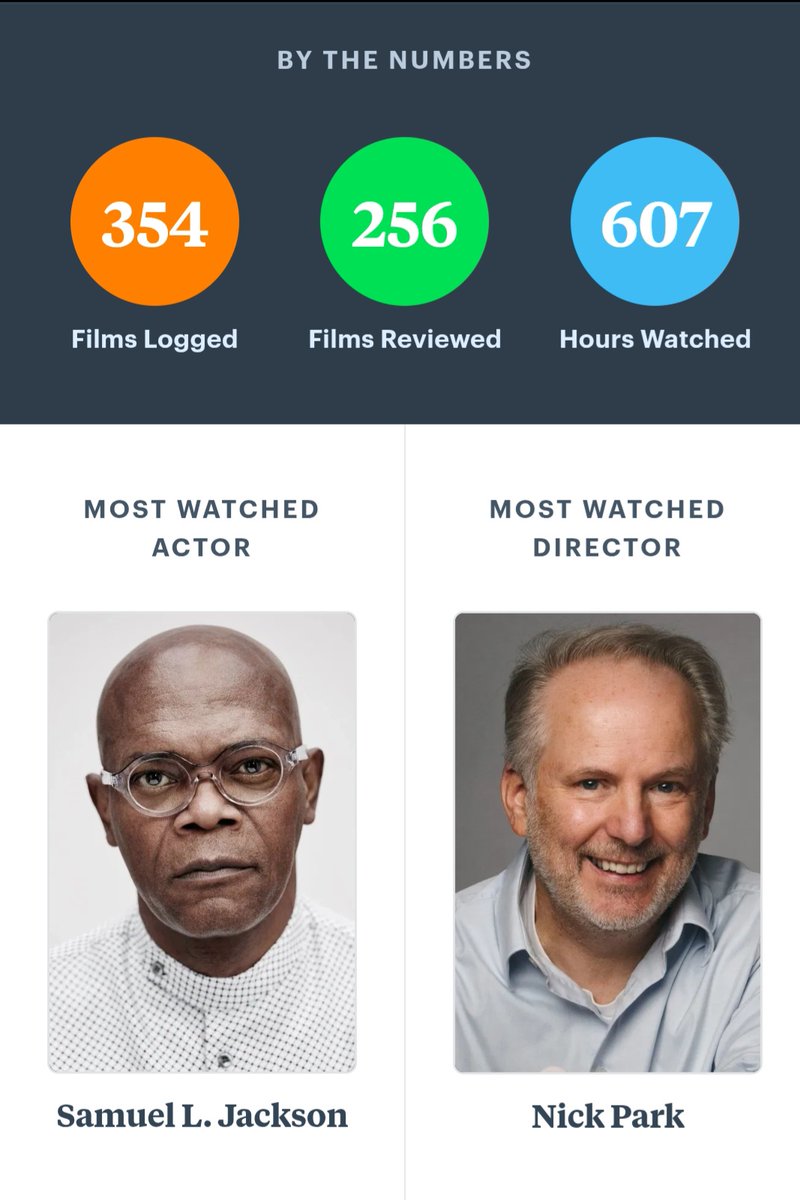 BobStaple's tweet image. My @letterboxd stats have come in and my most watches actor of 2025 was @SamuelLJackson and the director was Nick Park