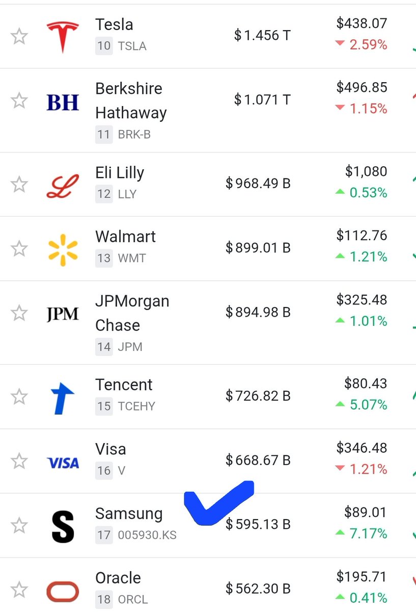 삼성전자 세계 시총순위 17위 ㄷㄷ