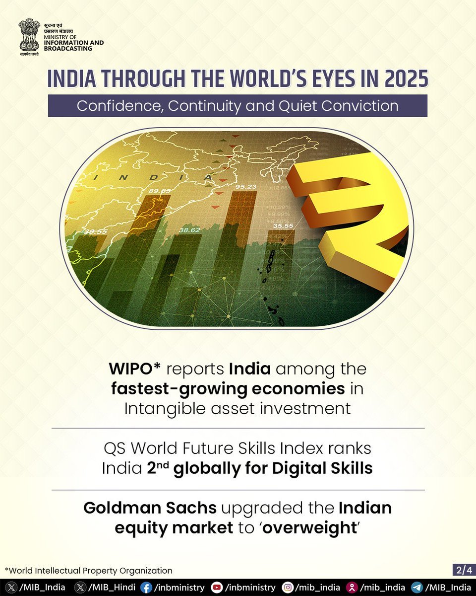 airnewsalerts's tweet photo. #IndiaIn2025: #YearOfReforms 

🔹QS World Future Skills Index ranks India 2nd globally for Digital Skills

@MSDESkillIndia। @MIB_India। @PIB_India।

#YearEndReview #BharatIn2025 https://t.co/F0kCsy47a1