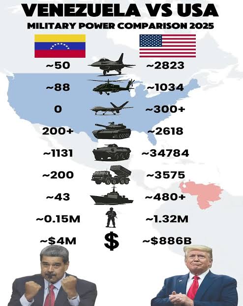 There is no comparison... The US can overthrow Nicolás Maduro in hours!
Indigenous Military capabilities and Nuclear Bomb is the only answer to this madness! #Venezuela