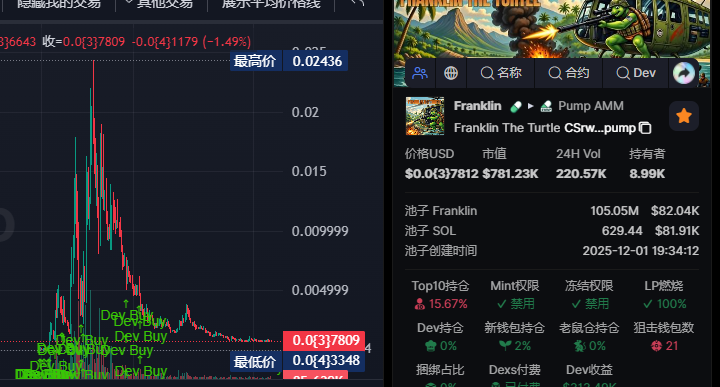 eth200000's tweet photo. CSrwNk6B1DwWCHRMsaoDVUfD5bBMQCJPY72ZG3Nnpump

这个乌龟好像是老美打仗相关的MEME，目前没动，埋伏点看有庄来炒没。 https://t.co/evD4QDjsuf