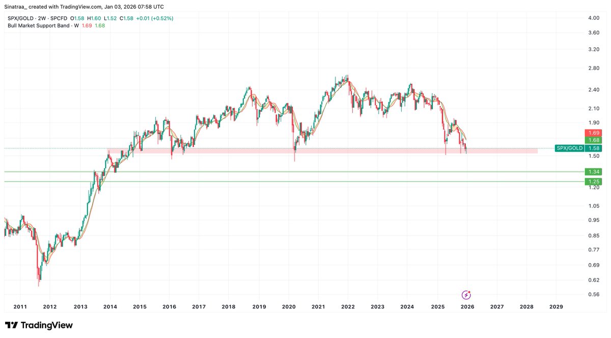 sinatra_sol's tweet image. SPX/GOLD

Probably one of the more bullish charts. I don't see much posting about it.