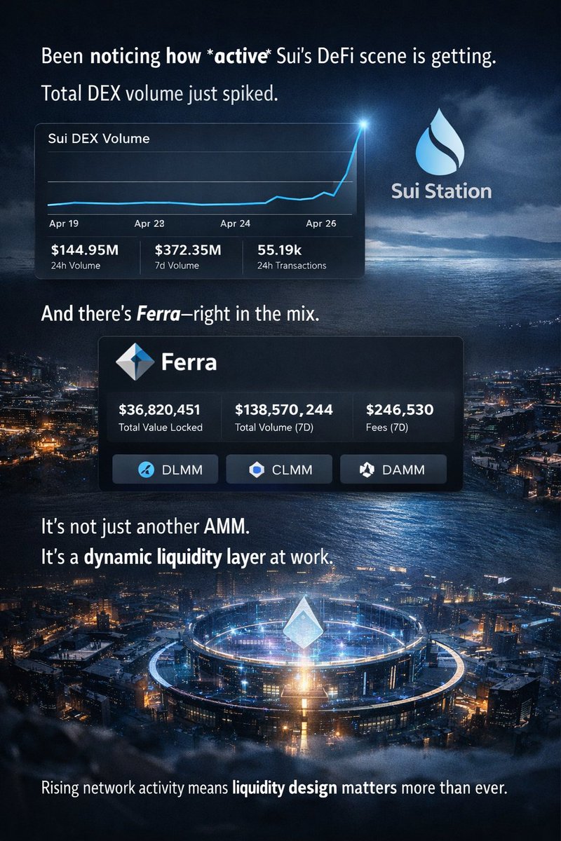 jibrinhabi7158's tweet image. Lately I’ve been paying more attention to how active Sui’s DeFi scene is getting, total DEX volume just spiked big, showing real on-chain engagement across the ecosystem.

What’s interesting is that @ferra_protocol sits right inside that activity, not off to the side. It’s not