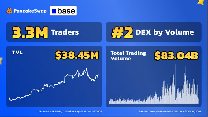 Status: Construyendo en @Base 🟦

🥞 Avalado por más de 3.3M de traders 
📊 Ahora somos el DEX #2 en Base por volumen

Esto es solo el comienzo.