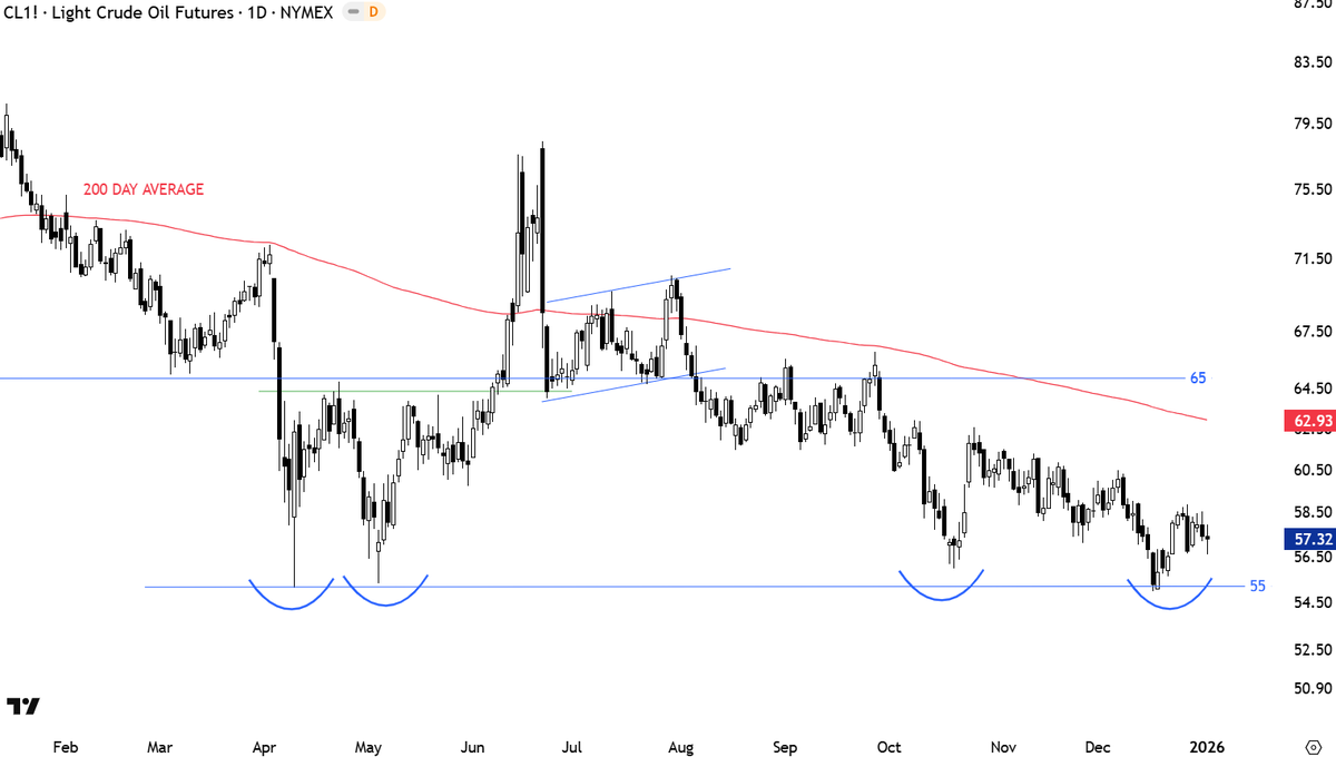 CRUDEOIL #ENERGY Do you see the importance of $55 horizontal support?