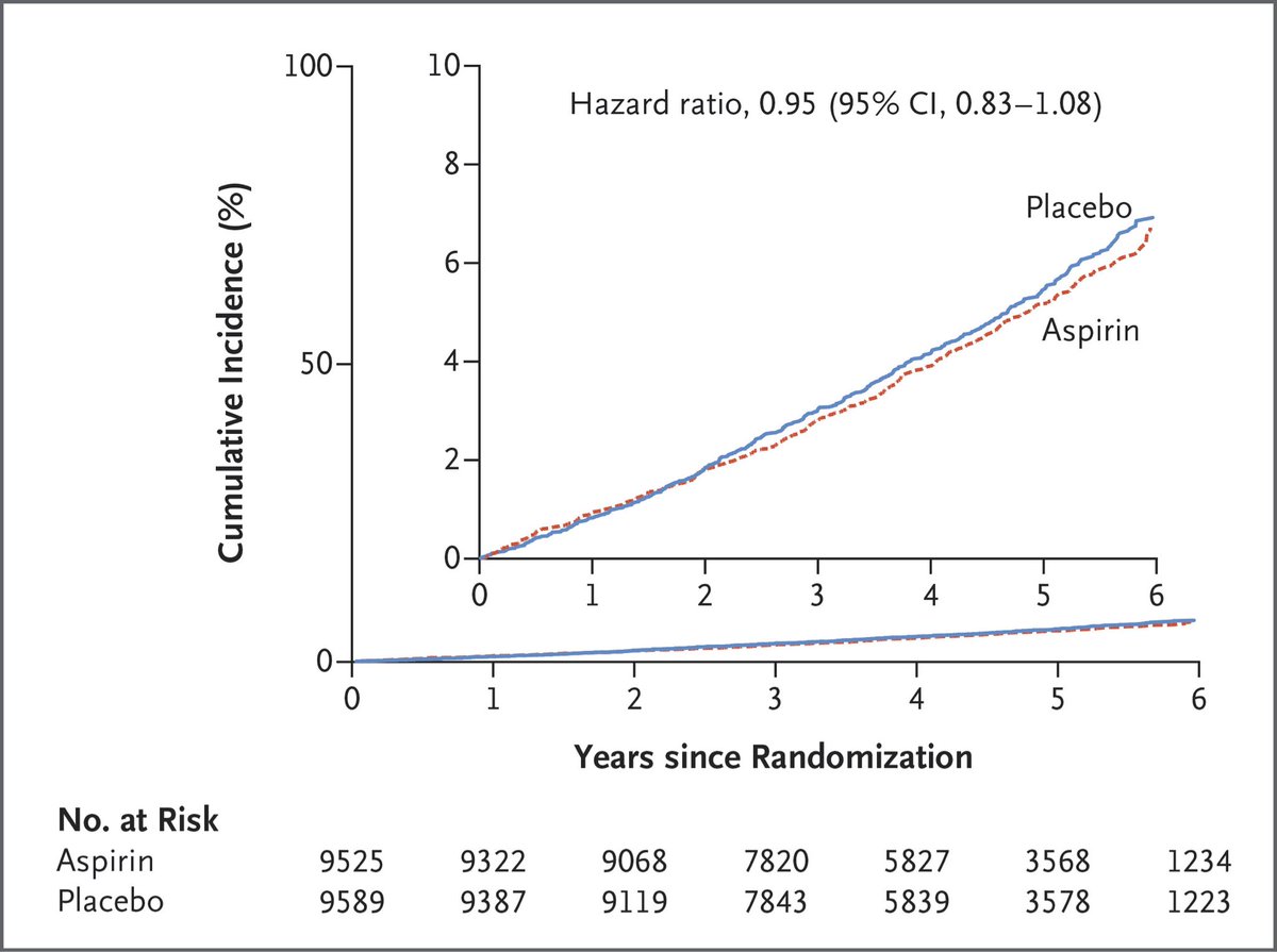 Effect of Aspirin on Cardiovascular Events and Bleeding in the Healthy Elderly

The use of low-dose aspirin as a primary prevention strategy in older adults resulted in a significantly higher risk of major hemorrhage and did not result in a significantly lower risk of