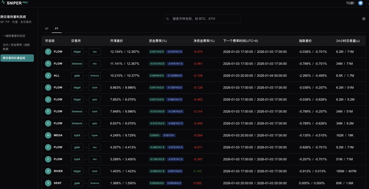 CryptoSniperFi's tweet image. 📈 SNIPER PRO｜跨交易所套利系统
SNIPER PRO 是一套面向实盘交易用户的
跨交易所套利 &amp;amp; 多平台资金监控系统，
专注 现期(SF) / 期期(FF) 套利、价差监控与真实可执行策略。
不喊口号，只解决实盘问题。

✅ 核心能力
实时监控多个交易所现货 / 合约价差
现以支持 Binance / OKX / Bitget / Gate /…