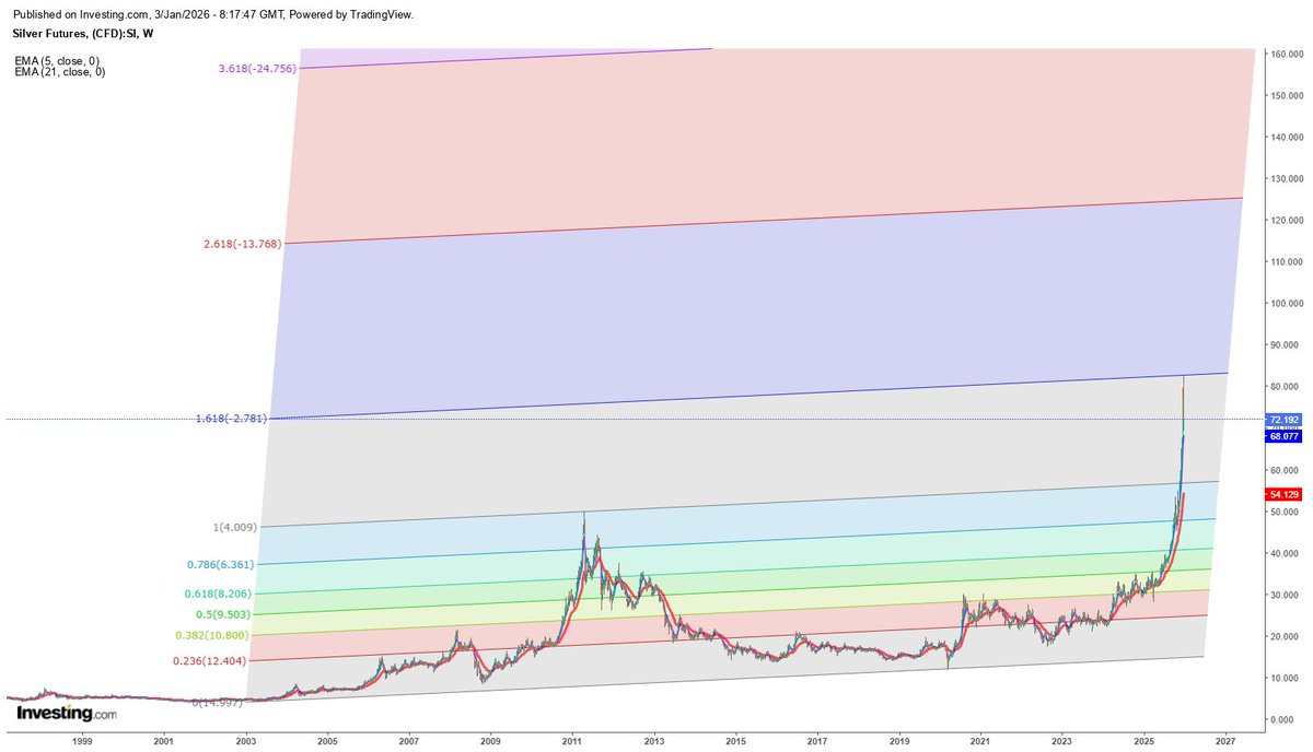 ONS GÜMÜŞ  FİBO KANAL DİRENCİ 1,618  83 USD SEVİYESİNİ GEÇEBİLECEK Mİ VE FİBO 2,618  SEVİYESİNDEKİ  125 USD DİRENCİNE ULAŞABİLECEK Mİ