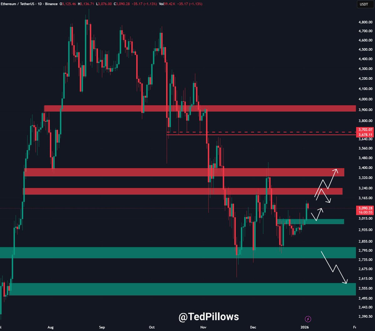 TedPillows's tweet image. $ETH broke above $3,100 yesterday and is now slightly coming down.

I think a retest of $3,020-$3,050 zone could happen here.

If Ethereum holds this level, the next leg up will start.