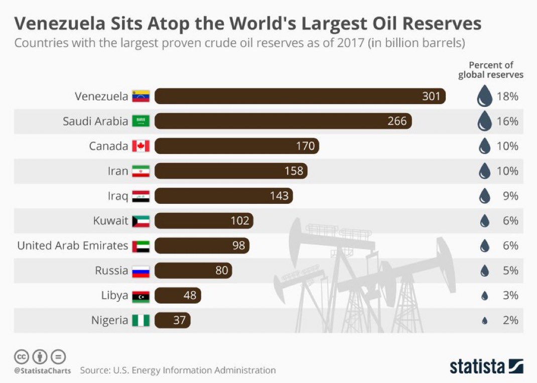 معلومة 💡
#فنزويلا تمتلك أكبر إحتياطي نفط في العالم