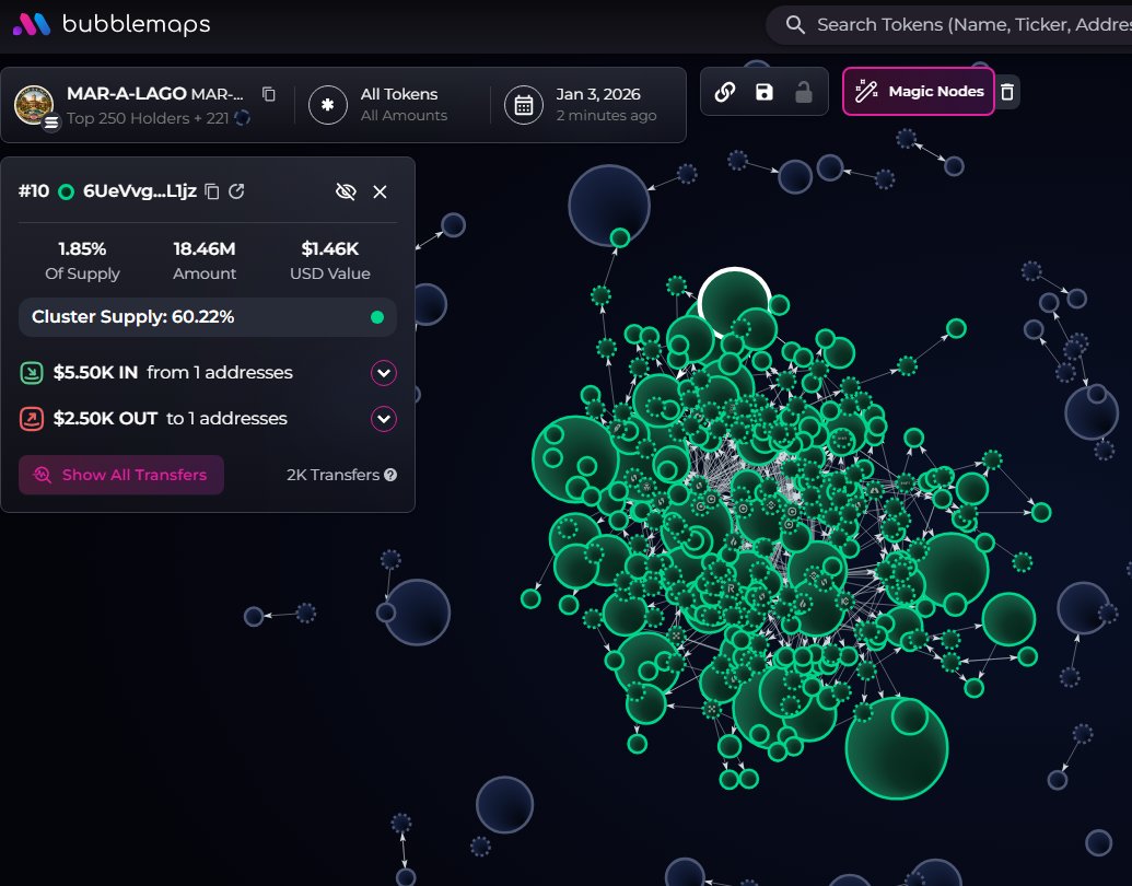 $MAR-A-LAGO (CA FfgsFbbTVSzf2SjhsJnVvtG7yMfEsmZWAJhg5p52bonk) can't be analyzed with devsnightmare. bobby is a top holder.

A cluster has 3.7% on the bubblemap. CEX map has 60.2% of the supply. Binance funded wallets have 17.3%, Coinbase 24.3%, Mexc 0.8%, Change Now 11.4% (red