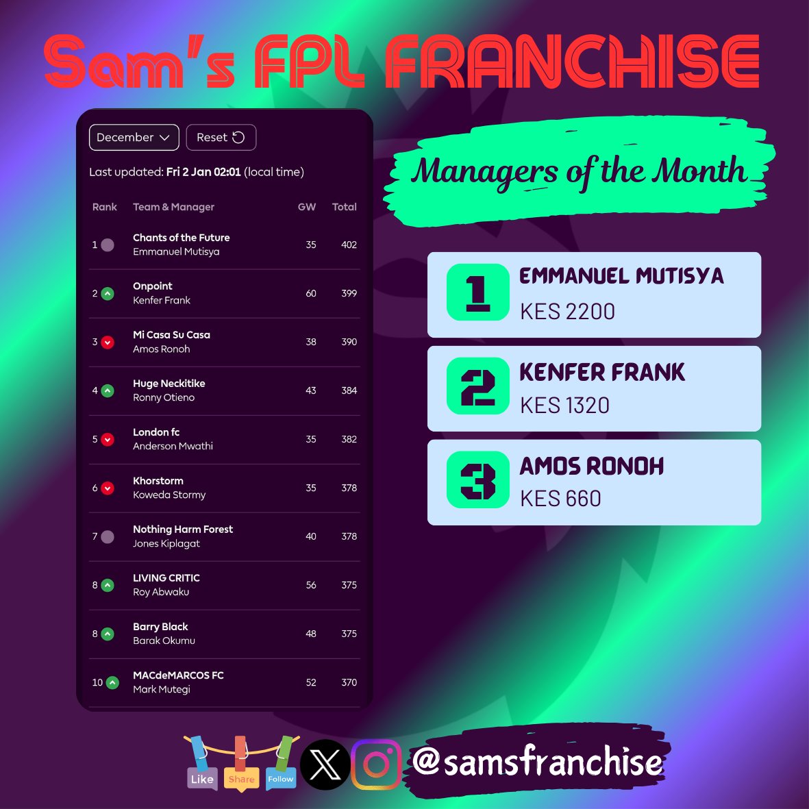 Sam's FPL Franchise 🇰🇪 tweet media