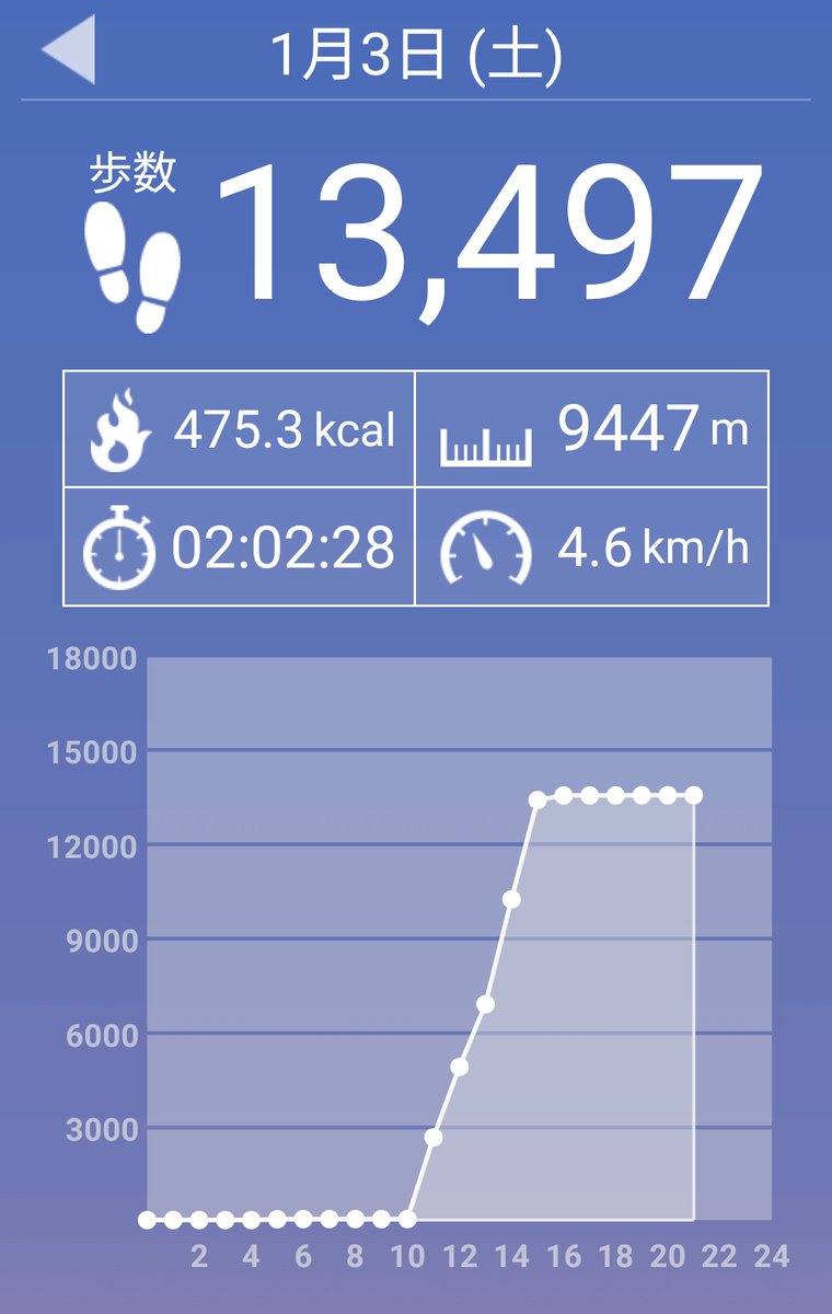 13497歩 歩きました😊