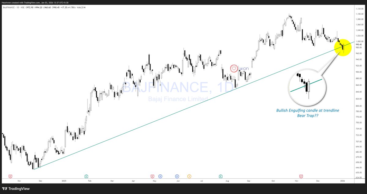 heartwon's tweet image. #Bajfinance #NBFC trapped the bears?