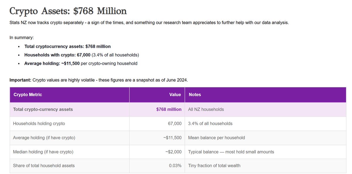 #Vagabond，截至2024年6月，新西兰crypto总资产：7.68NZD；使用crypto的家庭：67,000户（占比3.4%）；平均持有量：每个家庭$11,500。不过很显然这都是统计局“问卷”和“推算”出来的，严重低估是肯定的。但是IRD则是通过“强制交易所交数据”、“银行流水监控”、“CRS &amp; CARF情报交换”及“链上分析”出击追踪。