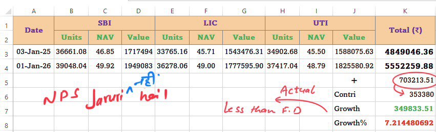 NPS Jaruri hai!!!
NPS vs F.D
पिछले एक वर्ष में NPS Corpus में ₹703213 की बढ़ोतरी हुई जिसमें से कर्मचारी और सरकार का कुल योगदान ₹353380 रहा अर्थात प्रभावी रूप से ₹349833 की वृद्धि जो कि मात्र 7.21% है। यह वृद्धि FD से भी कम है। अब सोचने वाली बात यह है कि क्या NPS जरूरी है?