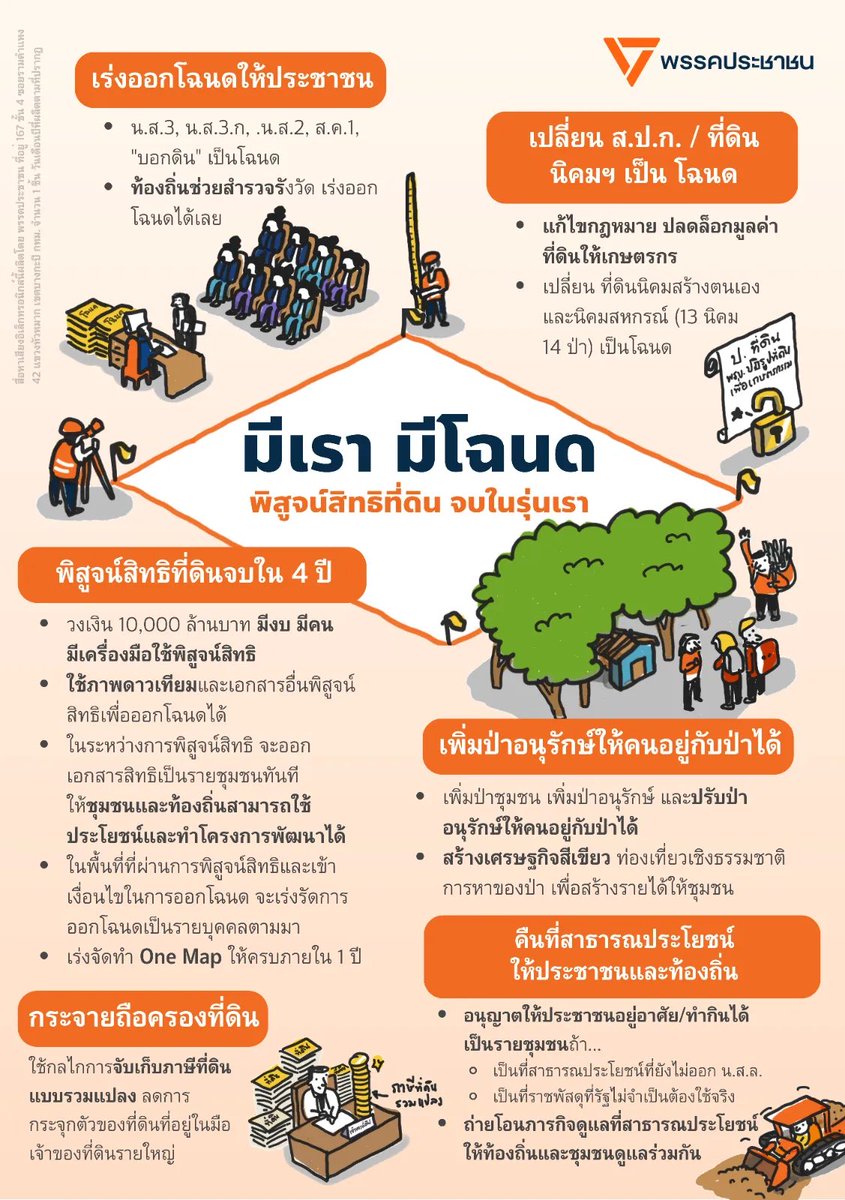 PPLEThai's tweet photo. รัฐบาลประชาชน มีเรา มีโฉนด พิสูจน์สิทธิ์จบในรุ่นเรา 

จบทุกปัญหาเรื่องที่ดิน 
✅พิสูจน์สิทธิ์ที่ดินจบใน 4 ปี เพิ่มงบ เพิ่มบุคลากร ให้เพียงพอ ไม่ล่าช้า
✅แก้ปัญหาที่ดินทับซ้อน ดัน One Map ให้จบ บังคับใช้ได้จริง
✅ปรับเอกสารสิทธิ์ทุกประเภทเป็นโฉนดมาตรฐานเดียว (เปลี่ยน ส.ป.ก. และ ที่ดินนิคมฯ เป็นโฉนด) 
✅จัดระเบียบที่ดินของรัฐและที่ดินสาธารณประ���ยชน์ให้เกิดประโยชน์สูงสุดต่อประชาชนและให้ท้องถิ่นดูแล
✅ปลูกไม้ยืนต้น 1 ล้านไร่ เปลี่ยนที่ดินเสื่อมโทรมเป็นป่าเศรษฐกิจ รัฐช่วยปลดหนี้ ให้ทุนดูแล 
✅เพิ่มป่าอนุรักษ์ ที่คนอยู่ร่วมกับป่าได้ 

มีเรา มีโฉนด คนอยู่ร่วมกับป่าได้ กระจายความเป็นธรรมด้านการถือครองที่ดิน

อ่านชุดนโยบายที่ดินจากพรรคประชาชนฉบับเต็ม: https://t.co/z4iXHP6bRf
