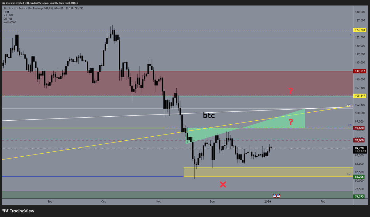 CiS_Eslam's tweet photo. #BTC $XAU  $GOLD $SOL $BNB $MEME $ETH #البتكوين
بالنسبالى محصلش اى جديد ومفيش اى اتجاه دام السعر اسفل  96000  والاهم 105000
وقت الوصل بنهرف هل الحركة تغيير اتجاه ام صعود تصحيحى https://t.co/zaqOcaMZqZ