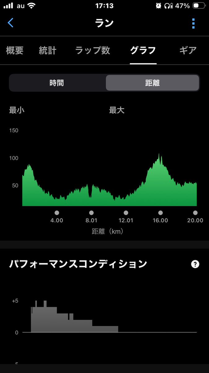 Toshi_Kusakabe's tweet photo. 箱根駅伝を最後までTVで見てからの
20キロ走、大阪マラソンまでは、
毎週1回はロング走を予定。
今日のランのお供はユーミン、
箱根駅伝のビールのCMに感化される
ミーハーなオレです。
#openrun
#ユーミン https://t.co/MiAnyodfZT