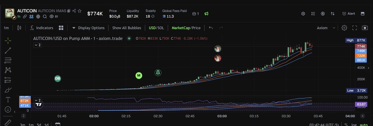 GmcHBociFnbaqSZDt9oae648HWsHKPbUT5DFqdXCpump
$AUTICOIN will die faster than you can blink, you should get out while u can lol