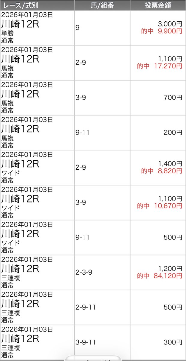 お昼寝から起きたら当たってた。
正月と昨日はボウズだったから3日目で初日が出て安心したぜ。でも初当たりはさすがに起きて見たかった…まぁ明日から中央も始まるし良い入り方できてよかった。先ずは金杯予想してみる。