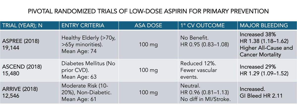 pills_ofscience's tweet image. L'aspirina a basso dosaggio non è raccomandata per gli adulti sani sopra i 60-70 anni. Tre grandi studi clinici hanno dimostrato che il rischio di emorragie gravi supera i modesti benefici nella prevenzione di infarti o ictus in soggetti senza patologie pregresse. 1/4