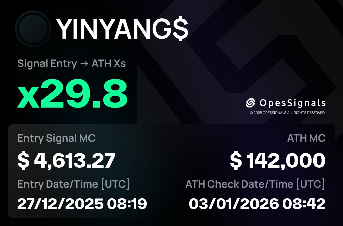 $YINYANG$
🚀 x29.8
🛠 Signal MC: $4,613.27
🔐 CA: BQPdBMeVAU6LyaDn1ASAAoZ4dE5xM15cvQ7YXcgipump
🔗 Chain verification: opessignals.com/signals/BQPdBM…