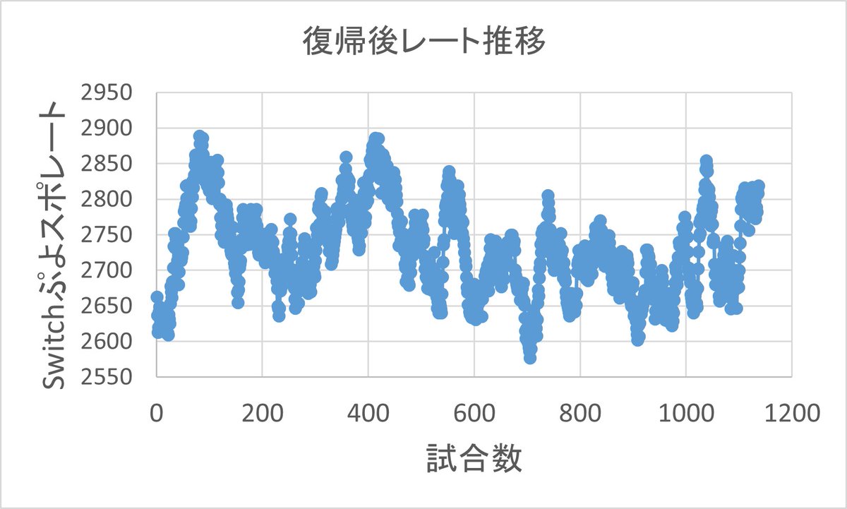 IsostasyP's tweet image. 今年に入ってからレート戦が久々に好調で推移している