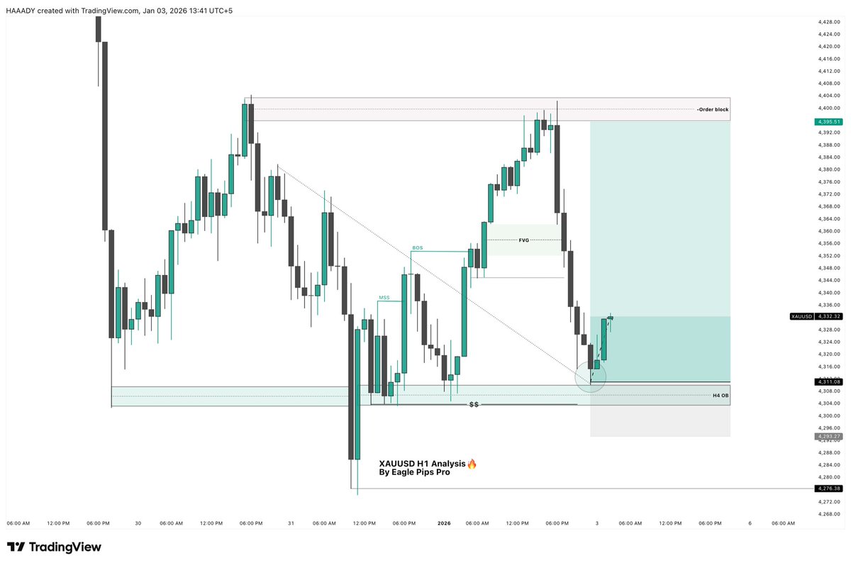 EaglePipsPro's tweet image. #XAUUSD Are you buying this dip or waiting?

Gold just tapped the H4 Order Block after a liquidity sweep. Structure has shifted bullish (MSS/BOS)—looking for a move to the premium supply zone.
 
Entry: 4311.00
 SL: 4293.00
 TP: 4395.00

Quick Tip: 
Watch the FVG for a minor…