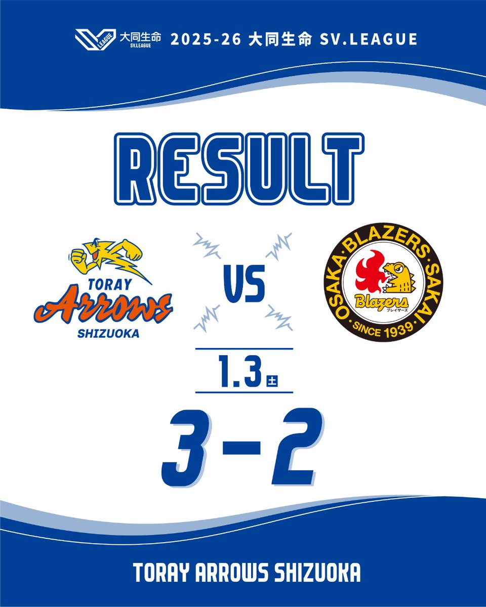 TORAY_ArrowsMEN's tweet photo. 𝐑𝐄𝐒𝐔𝐋𝐓

セットカウント
3-2

22-25
21-25
⭐️25-18
⭐️25-18
⭐️15-13

3セット目から大逆転勝利👏🏻🌟
チーム全員で勝ち切りました！！
明日も一緒に戦ってください✊🏻🔥

#東レアローズ静岡 
#大同生命SVリーグ 
#JSPORTS https://t.co/wxUA4joIWb
