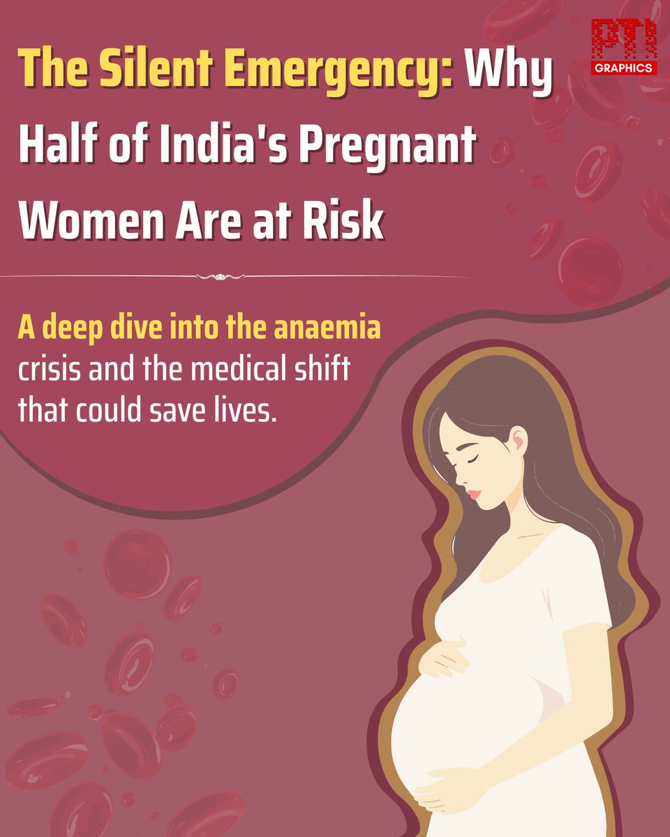PTI_News's tweet photo. PTI INFOGRAPHICS | The Silent Emergency: Why Half of India’s Pregnant Women Are at Risk

According to the National Family Health Survey (NFHS-5), 52.2% of pregnant women in India suffer from anaemia. This widespread deficiency is a major contributor to maternal mortality and poses serious risks to unborn children, including low birth weight and preterm delivery.

While dietary habits and lifecycle deficiencies drive these numbers, treating the condition requires a tailored approach based on severity. Medical experts recommend oral supplements for mild cases, while emphasising the need for intravenous options for rapid correction in moderate to severe cases.

Swipe through the slides below for a detailed breakdown of the anaemia crisis and treatment shift (n/1):

#MaternalAnaemia #MaternalHealth #AnaemiaMuktBharat #Anaemia #PTIInfographics