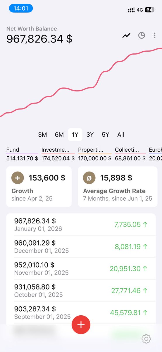 Proje's tweet photo. Kasım 2025 sonunda net varlıklarım 💰 967.000 $ seviyesine ulaştı! https://t.co/APoRAEW5Yz