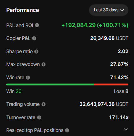 Maxi_cho's tweet photo. [Flipster(@flipster_io) 저도 Copy Trading 시작했습니당]

Flipster 이벤트 상금으로, Copy Trading 시작했습니다.
우선 30일 ROI 100%를 자랑하는 2HyunJun  씨로 시작했습니다.
근데 이분의 Preferred Leverage가 100x네요ㅎㅎ
아마, 레버리지보다는 포지션 사이즈로 리스크를 관리하시는 것 같습니다.

현재는 최근 7일 기준으로 40~45% ROI를 보이고 있습니다.
초기부터 Copy Trading 하신 분들은 달달 하시겠네요ㄷ

Flipster에서 좋은건, 아래와 같이 대시보드 형태로 카피 대상의 Performance를 상세하게 볼 수 있다는 점인 것 같습니다.

와 근데 Perp 트레이딩에서 승률 70% 이상은 진짜 이게 가능한건가요?ㅋㅋ 51%만 되도 수익성이 있다고 볼텐데 대단하시네요.

앞으로 Flipster 이벤트를 포함하여 리워드로 받는 돈들은 조금씩 카피 트레이딩에 넣어볼까 생각중입니다.
상방 원웨이 장이 오면 재미있을 것 같아서 ㅎㅎ