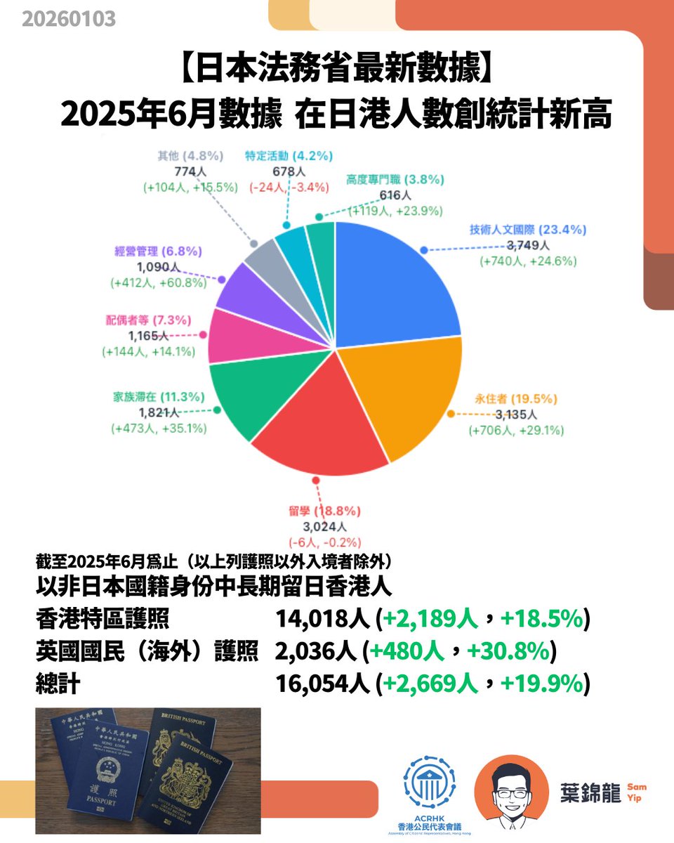 【1万6千人突破】在日香港人が統計史上最高
法務省公表2025年6月データ：16,054人（+19.9%）。2024年下半期の減少を逆転し、前年同期14,893人も上回り、年間+7.8%成長。
🔵SAR旅券：14,018人（+18.5%） 
🔵BNO旅券：2,036人（+30.8%）
統計開始以来最高記録