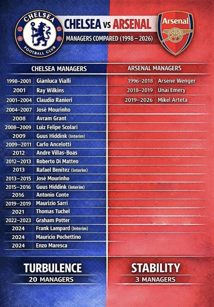 DeclanMode's tweet image. imagine hiring 20 managers and still being nowhere near Arsenal’s level