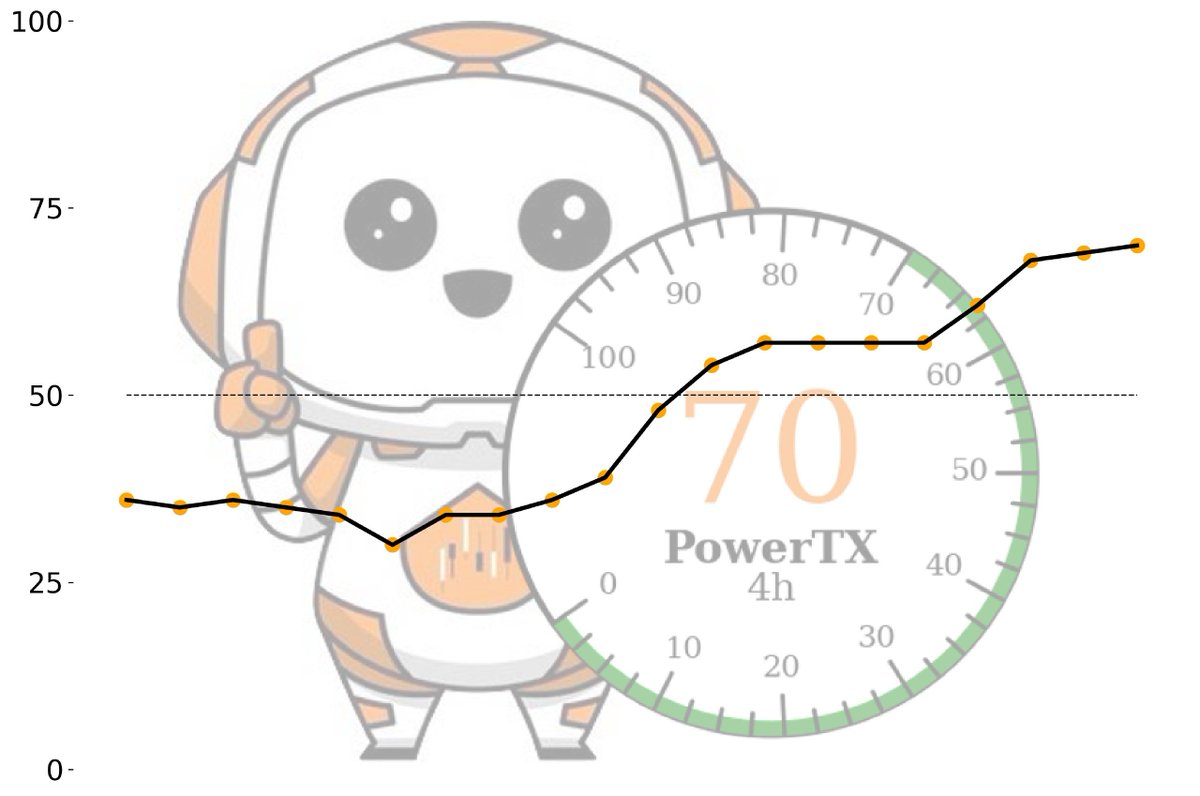 SidekickAnalyze's tweet photo. 🚨 While everyone panicked BEARISH: 
**Power Trend Index stayed BULLISH**   
Scans Bybit + Binance LIVE every 4Hour. 
Market structure sentiment (not hype).
Like Fear &amp; Greed  but BASED ON REAL STRUCTURE.  

AND EVERYTHING FOR FREE https://t.co/tCOD4mpbs3
