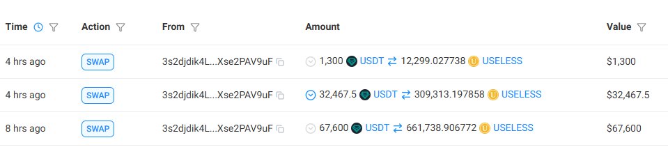 In the last 4 hours, a trader bought 984k worth of $useless <a href="/theuselesscoin/">useless coin</a> for $102k

Wallet: 3s2djdik4LvigrNbjviresnEeqaGtqJRx9Xse2PAV9uF