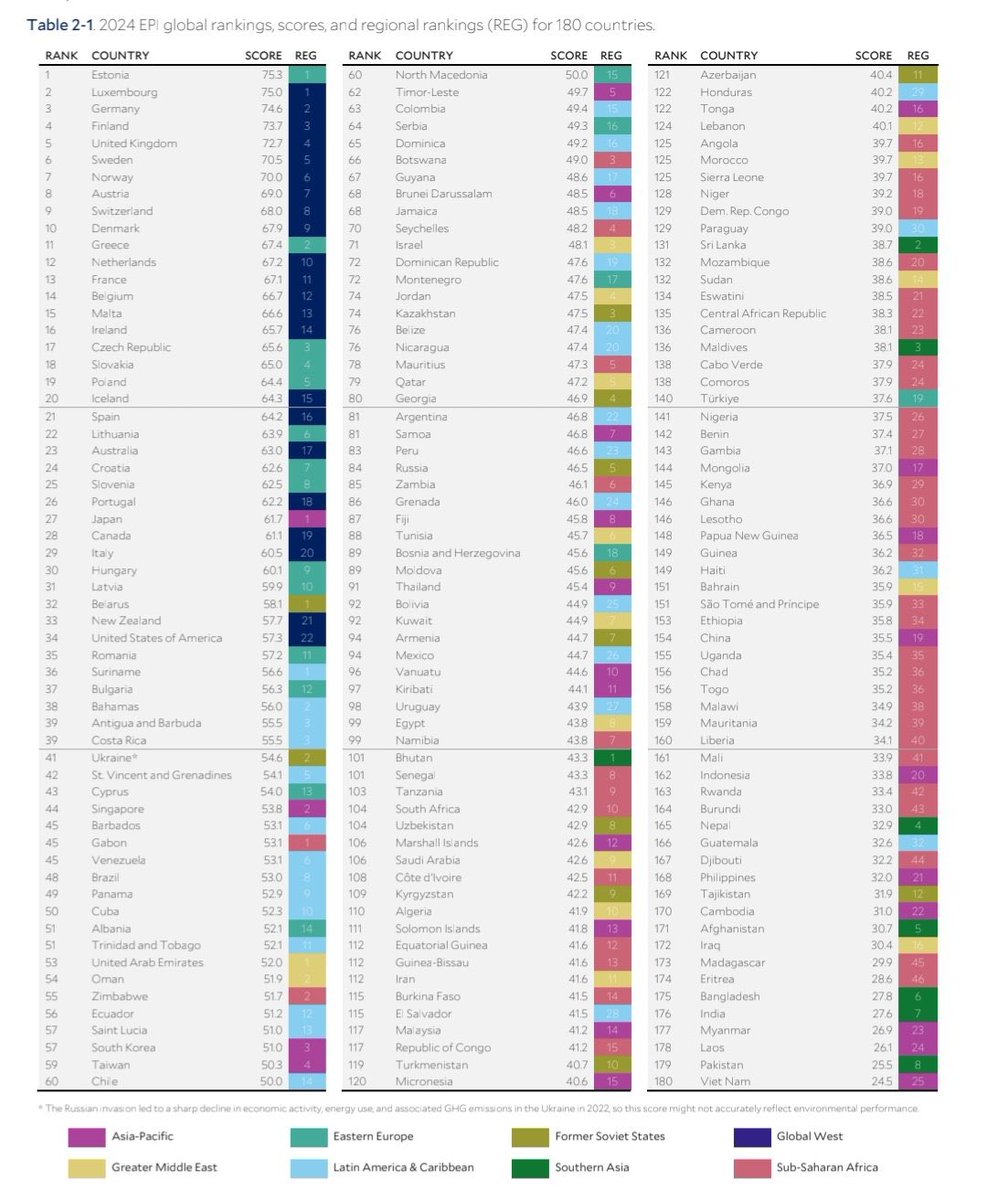 Environmental Performance Index 2024

1. Estonia🇪🇪
2. Luxembourg🇱🇺
3. Germany🇩🇪 
4. Finland🇫🇮
5. UK🇬🇧
6. Sweden🇸🇪
7. Norway🇳🇴
8. Austria🇦🇹
9. Switzerland🇨🇭
10. Denmark🇩🇰
11. Greece🇬🇷
12. Netherlands🇳🇱
13. France🇫🇷
14. Belgium🇧🇪
15. Malta🇲🇹
16. Ireland🇮🇪
17. Czechia🇨🇿
18.
