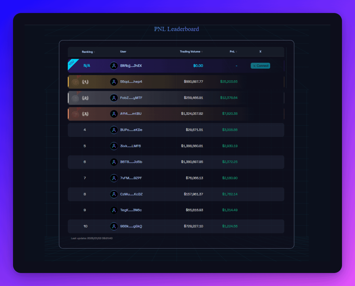 iamXD79's tweet photo. still 25 days to make it count.
@raydium perps competition is still wide open.
$100,000 in prizes for the top 10 traders by net pnl.
top 100 also earn $RAY rewards.

the competition runs until january 29
still a lot of time left tbh
1/2 https://t.co/g3bhFlC3DT