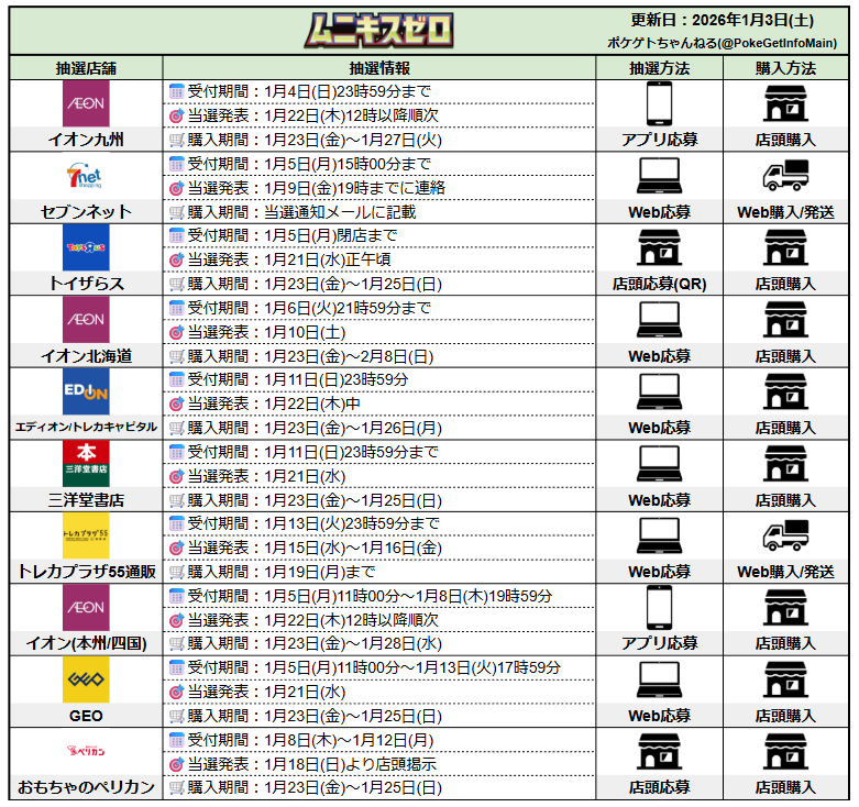 PokeGetInfoMain's tweet image. 【ポケカ抽選販売まとめ (1/3更新)】
「ムニキスゼロ」

✅Amazon(招待リクエスト制)
amzn.to/3MWzpoB

✅イオン九州
📅1月4日(日)23時59分〆
📱iAEONアプリから応募

✅セブンネットショッピング
📅1月5日(月)15時00分〆
7net.omni7.jp/general/010007…

✅トイザらス
📅1月5日(月)閉店まで…