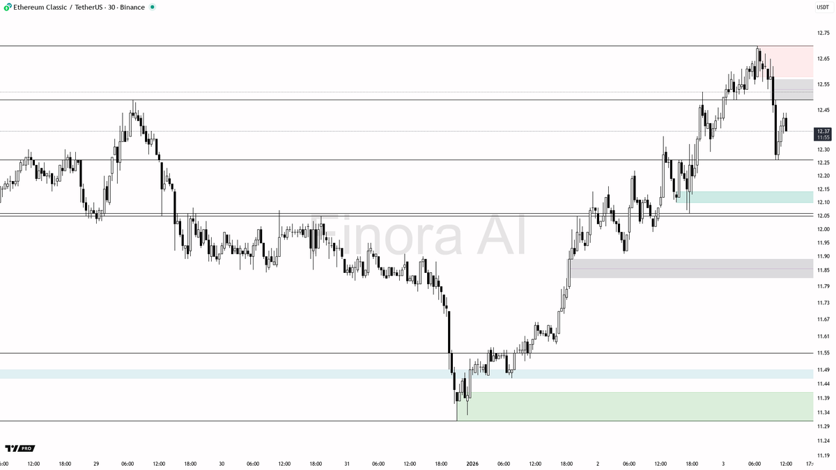 🌌 Finora AI Analysis for $ETC #ETCUSDT | 30m - Price is currently in a  bearish swing, with momentum and most indicators pointing down, but there  is some short-term support at 12.35